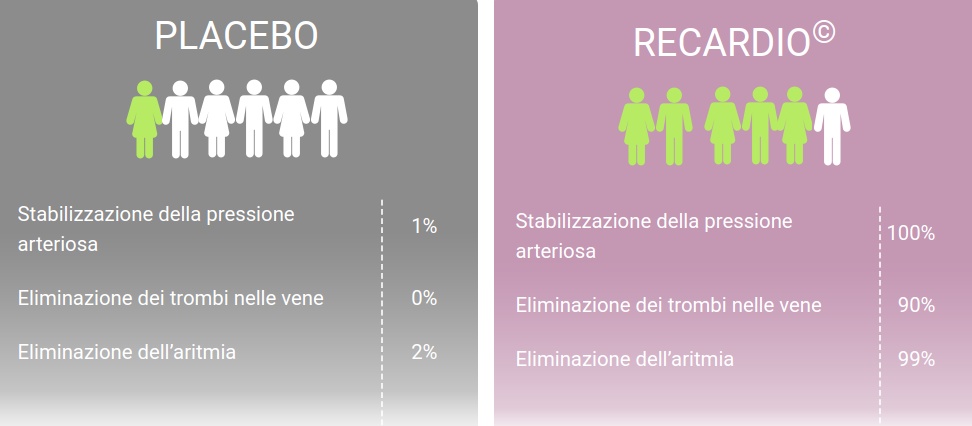 Comparație Recardia VS Placebo